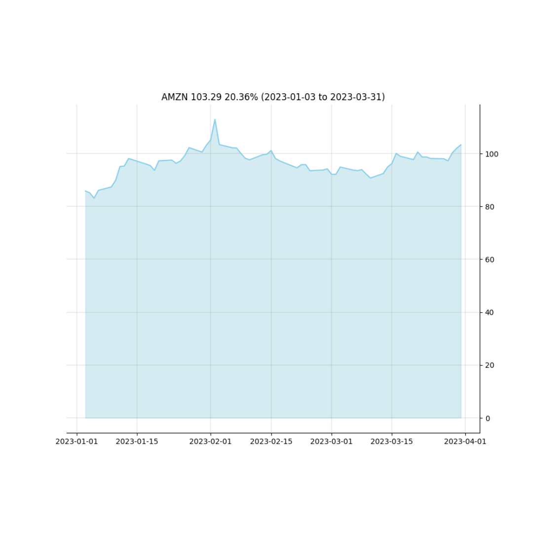 stockchart